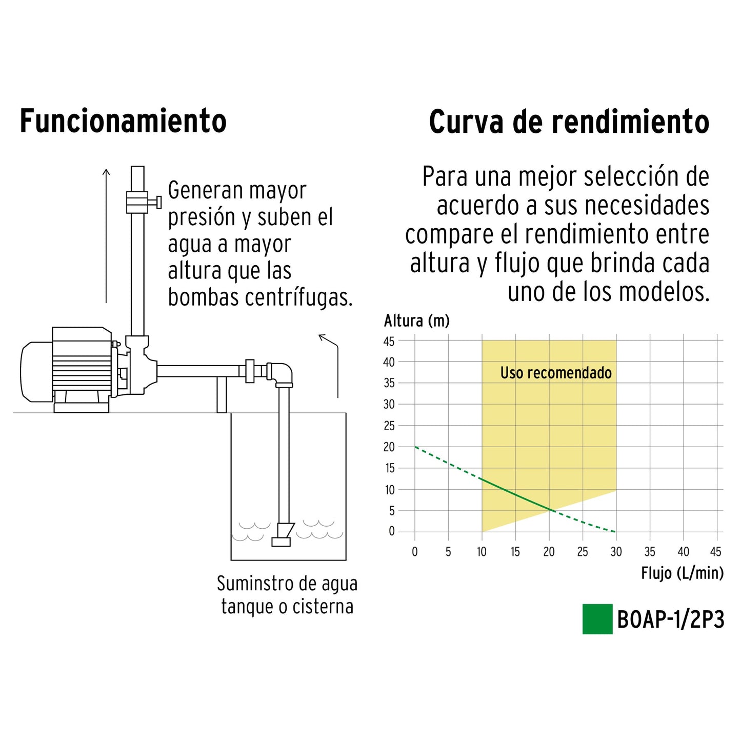Bomba periférica 1/2HP, altura máx 20m, uso agrícola, PRETUL | BOAP-1/2P3 | 27019