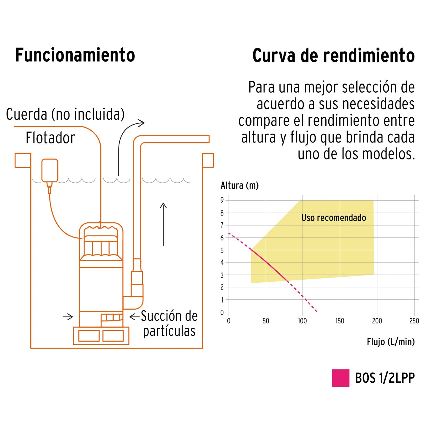 Bomba sumergible plástica, 1/2 HP para agua limpia, PRETUL | BOS-1/2LPP | 27195