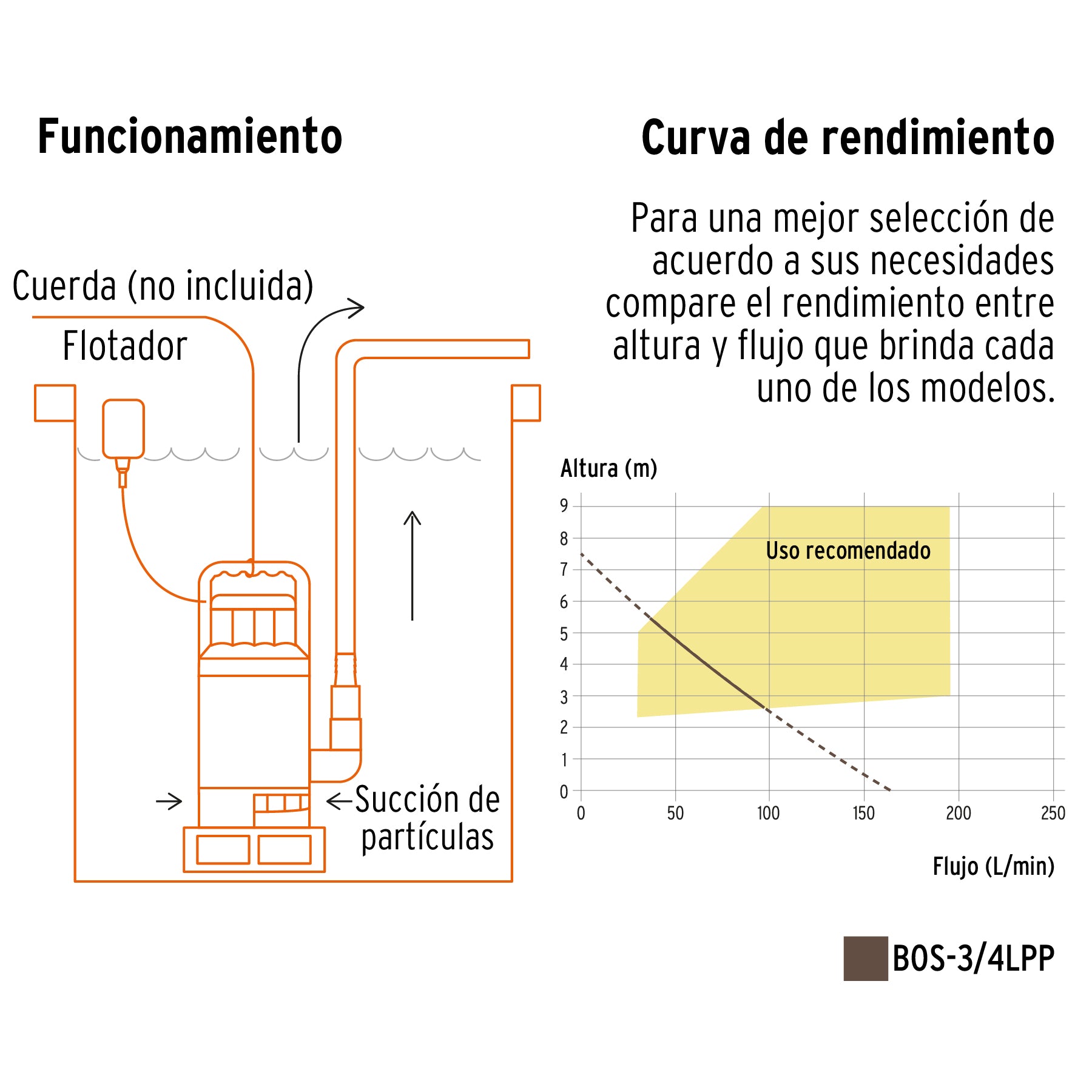 Bomba sumergible plástica, 3/4 HP para agua limpia, PRETUL | BOS-3/4LPP | 27196
