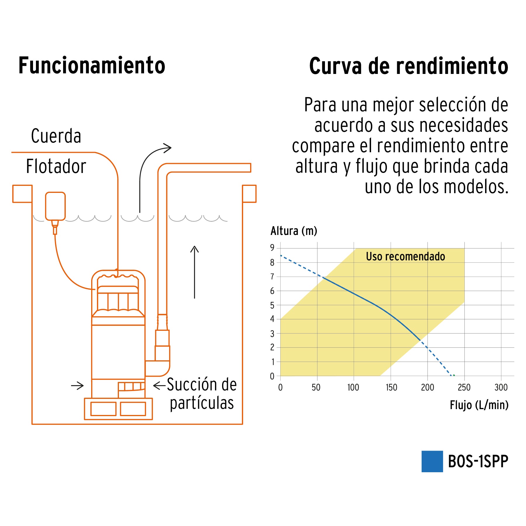 Bomba sumergible plástica, 1 HP para agua sucia, PRETUL | BOS-1SPP | 27198