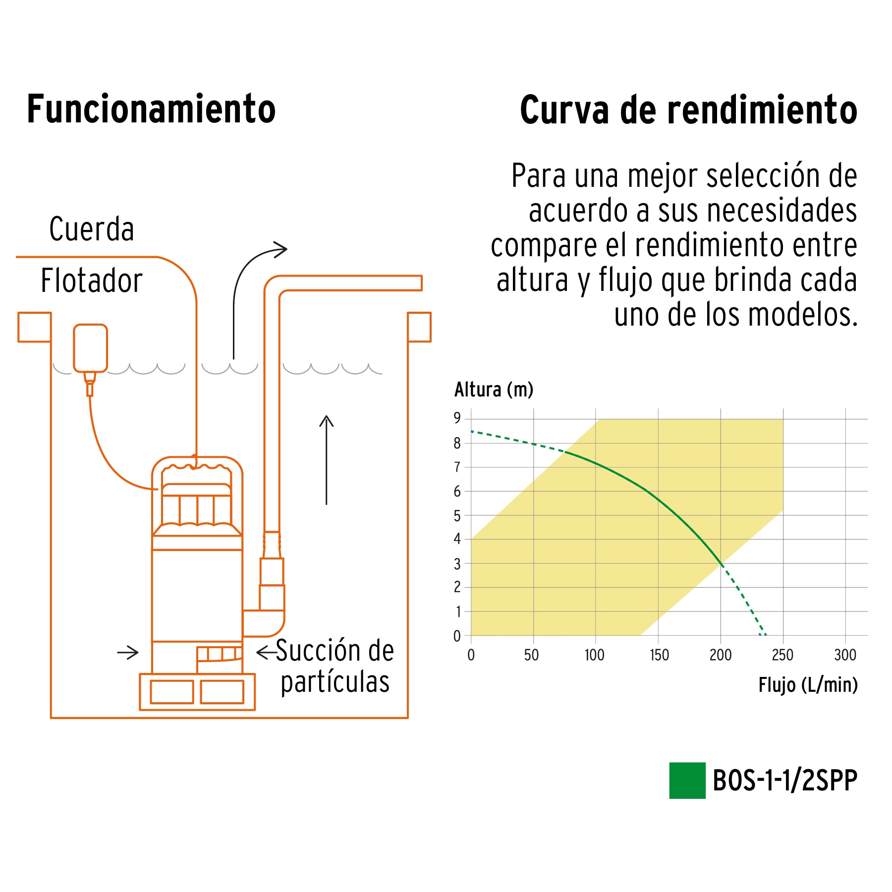 Bomba sumergible plástica, 1-1/2 HP para agua sucia, PRETUL | BOS-1-1/2SPP | 27199