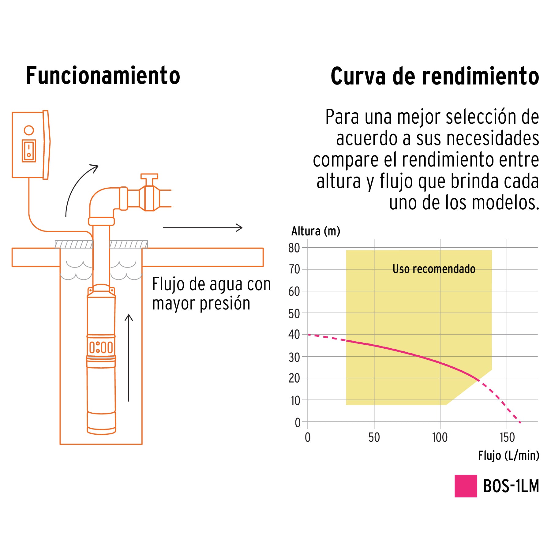 Bomba sumergible tipo bala, 3/4HP, uso agrícola, PRETUL | BOS-3/4LMP | 28204
