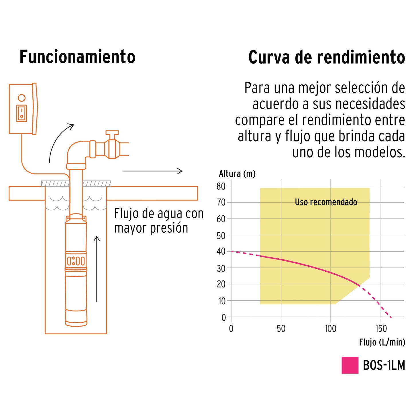 Bomba sumergible tipo bala, 1/2HP, uso agrícola, PRETUL | BOS-1/2LMP | 28205